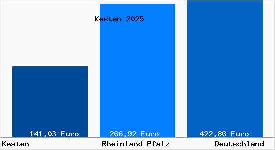Aktueller Bodenrichtwert in Kesten