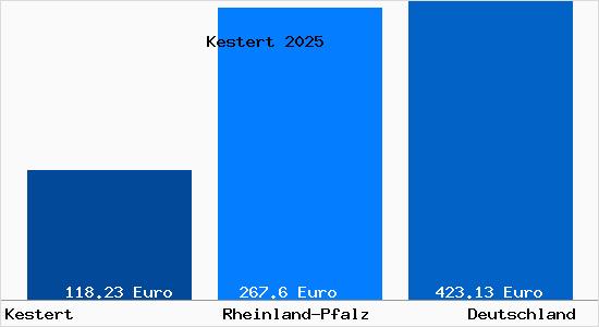 Aktueller Bodenrichtwert in Kestert