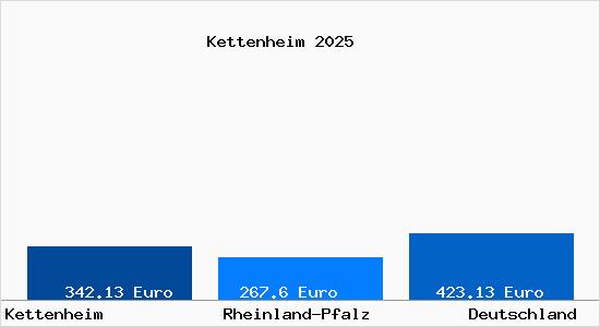 Aktueller Bodenrichtwert in Kettenheim Rheinhessen