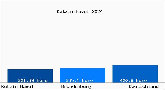 Aktueller Bodenrichtwert in Ketzin Havel