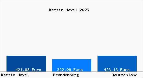 Aktueller Bodenrichtwert in Ketzin Havel