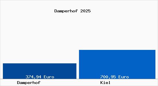 Aktueller Bodenrichtwert in Kiel Damperhof