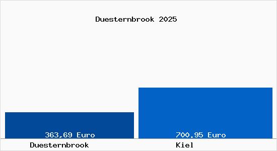 Aktueller Bodenrichtwert in Kiel Düsternbrook