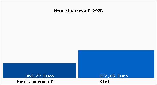 Aktueller Bodenrichtwert in Kiel Neumeimersdorf