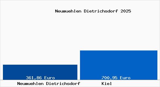 Aktueller Bodenrichtwert in Kiel Neumühlen Dietrichsdorf