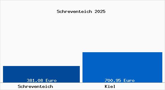 Aktueller Bodenrichtwert in Kiel Schreventeich
