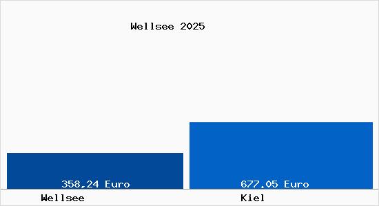 Aktueller Bodenrichtwert in Kiel Wellsee