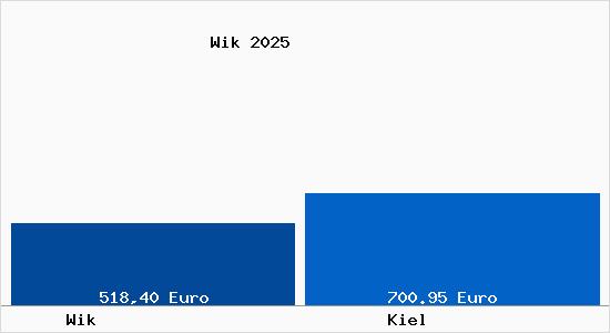 Aktueller Bodenrichtwert in Kiel Wik