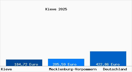 Aktueller Bodenrichtwert in Kieve