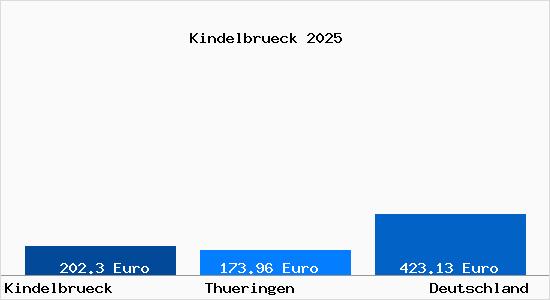 Aktueller Bodenrichtwert in Kindelbrueck