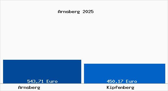 Aktueller Bodenrichtwert in Kipfenberg Arnsberg