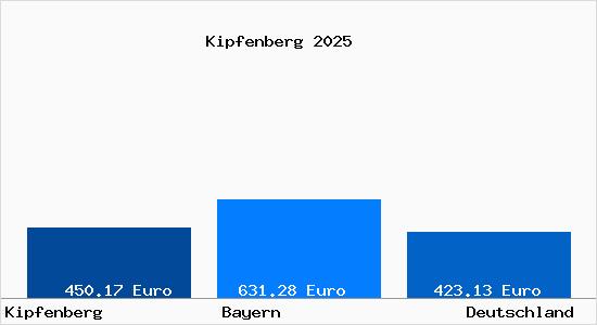 Aktueller Bodenrichtwert in Kipfenberg Oberbayern