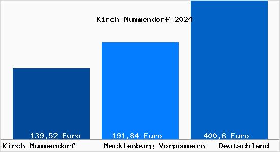 Aktueller Bodenrichtwert in Kirch Mummendorf