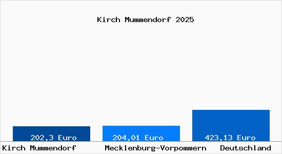 Aktueller Bodenrichtwert in Kirch Mummendorf