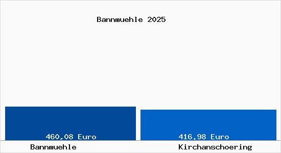 Aktueller Bodenrichtwert in Kirchansch&ouml;ring Bannm&uuml;hle