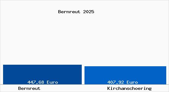 Aktueller Bodenrichtwert in Kirchansch&ouml;ring Bernreut