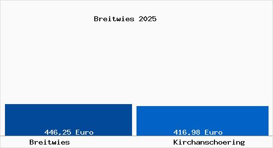 Aktueller Bodenrichtwert in Kirchansch&ouml;ring Breitwies