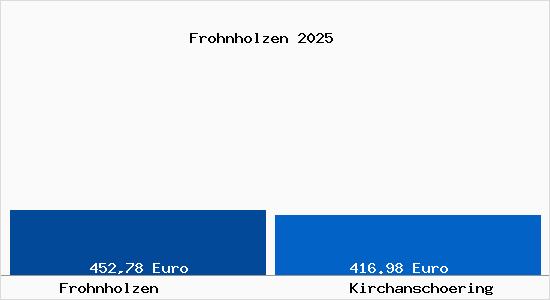 Aktueller Bodenrichtwert in Kirchansch&ouml;ring Frohnholzen