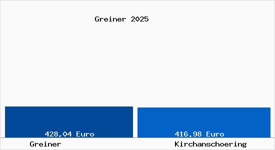 Aktueller Bodenrichtwert in Kirchansch&ouml;ring Greiner