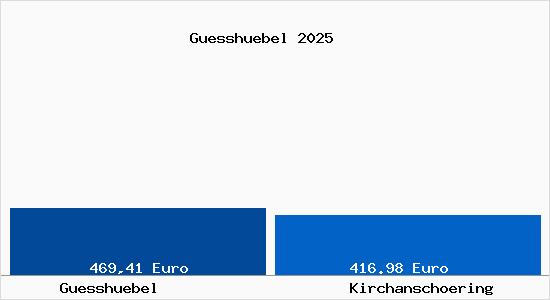 Aktueller Bodenrichtwert in Kirchansch&ouml;ring G&uuml;ssh&uuml;bel
