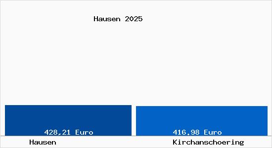 Aktueller Bodenrichtwert in Kirchansch&ouml;ring Hausen