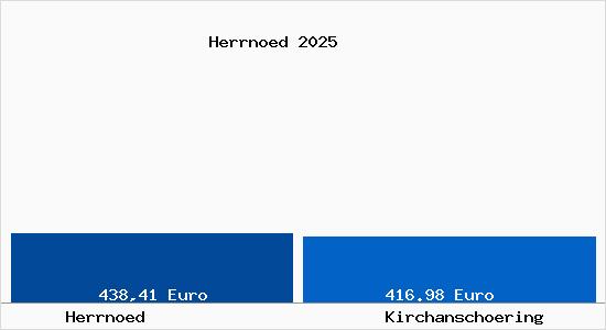 Aktueller Bodenrichtwert in Kirchansch&ouml;ring Herrn&ouml;d
