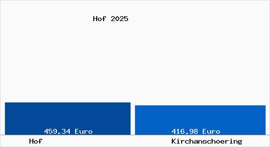 Aktueller Bodenrichtwert in Kirchansch&ouml;ring Hof