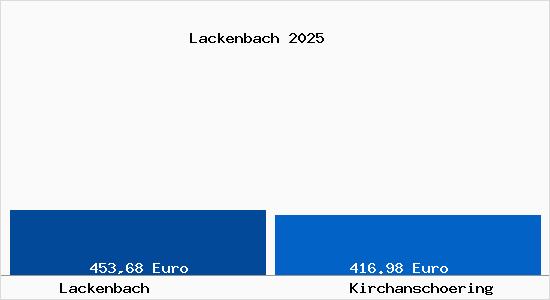 Aktueller Bodenrichtwert in Kirchansch&ouml;ring Lackenbach