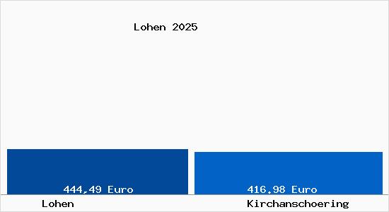 Aktueller Bodenrichtwert in Kirchansch&ouml;ring Lohen