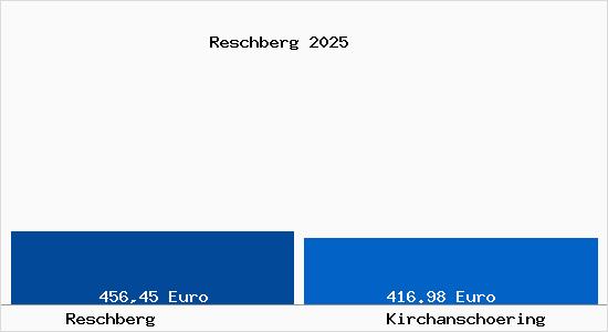 Aktueller Bodenrichtwert in Kirchansch&ouml;ring Reschberg