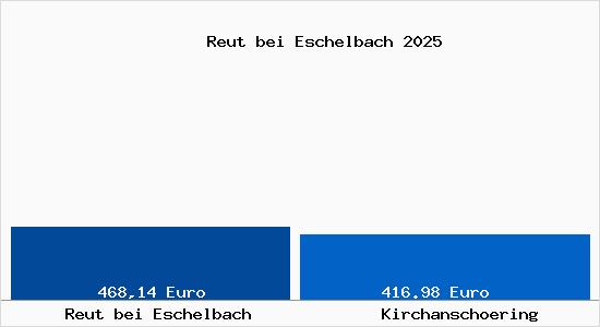 Aktueller Bodenrichtwert in Kirchansch&ouml;ring Reut bei Eschelbach