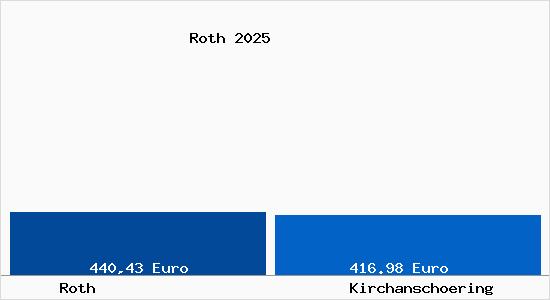 Aktueller Bodenrichtwert in Kirchansch&ouml;ring Roth