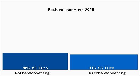 Aktueller Bodenrichtwert in Kirchansch&ouml;ring Rothansch&ouml;ring