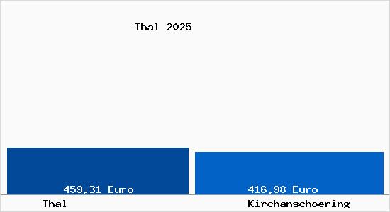 Aktueller Bodenrichtwert in Kirchansch&ouml;ring Thal