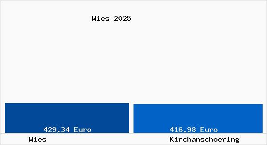 Aktueller Bodenrichtwert in Kirchansch&ouml;ring Wies