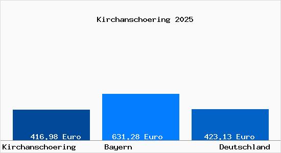 Aktueller Bodenrichtwert in Kirchansch&ouml;ring