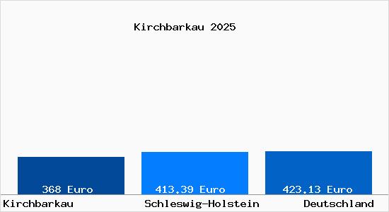 Aktueller Bodenrichtwert in Kirchbarkau