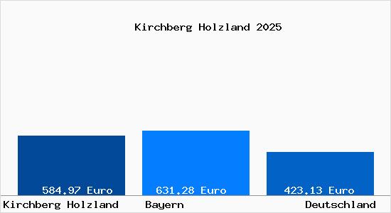Aktueller Bodenrichtwert in Kirchberg Holzland