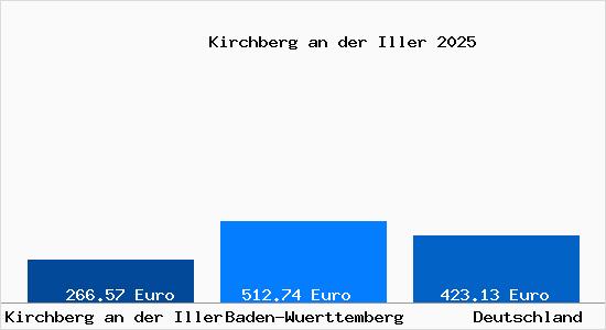 Aktueller Bodenrichtwert in Kirchberg an der Iller