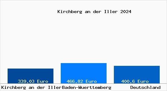Aktueller Bodenrichtwert in Kirchberg an der Iller