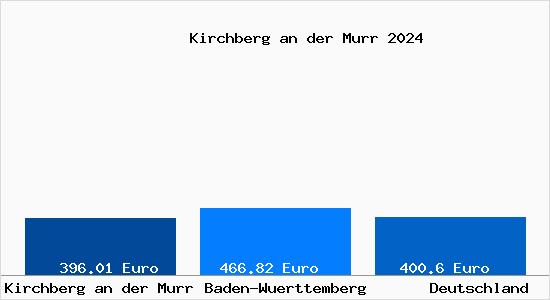 Aktueller Bodenrichtwert in Kirchberg an der Murr