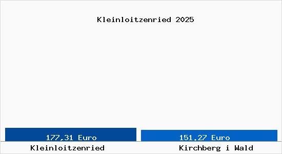 Aktueller Bodenrichtwert in Kirchberg i Wald Kleinloitzenried