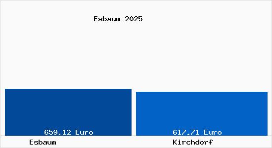 Aktueller Bodenrichtwert in Kirchdorf Esbaum
