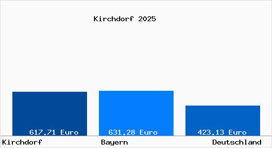 Aktueller Bodenrichtwert in Kirchdorf b. Haag, Oberbayern