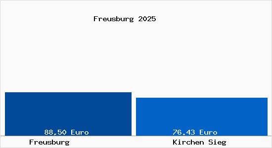 Aktueller Bodenrichtwert in Kirchen Sieg Freusburg