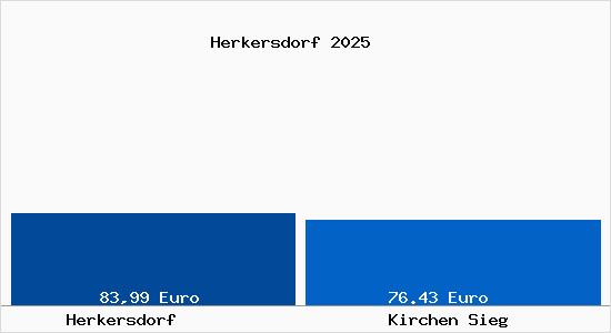Aktueller Bodenrichtwert in Kirchen Sieg Herkersdorf