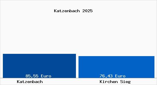 Aktueller Bodenrichtwert in Kirchen Sieg Katzenbach