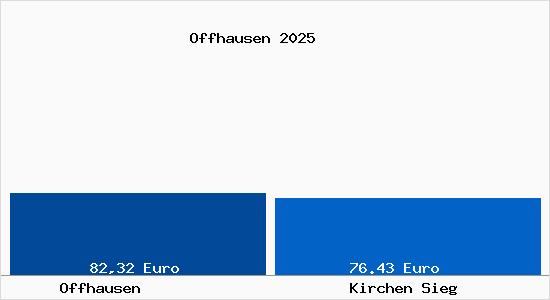Aktueller Bodenrichtwert in Kirchen Sieg Offhausen