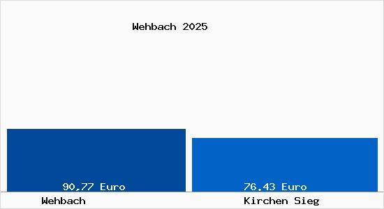 Aktueller Bodenrichtwert in Kirchen Sieg Wehbach