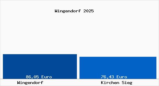 Aktueller Bodenrichtwert in Kirchen Sieg Wingendorf